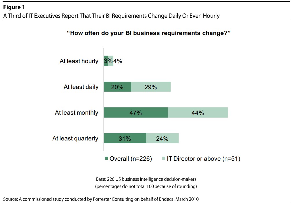 Is it time to add Agile BI capabilities? 10 questions for CIOs (Part 1)