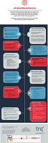 All about blood donation you need to know