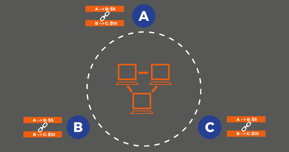 [Infographic] Blockchain (khối chuỗi) là gì?