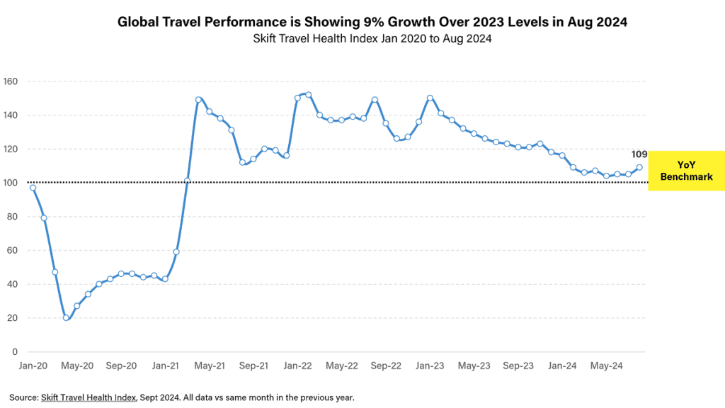 Skift travel health index September 2024