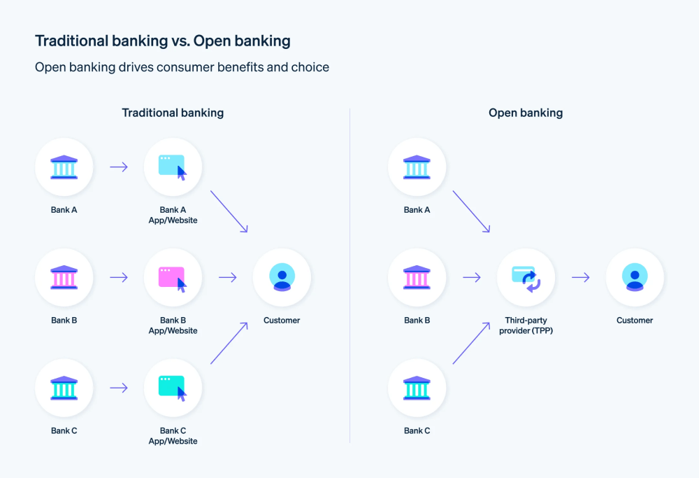 Quy trình của ngân hàng truyền thống so với Open Banking khác biệt như thế nào?