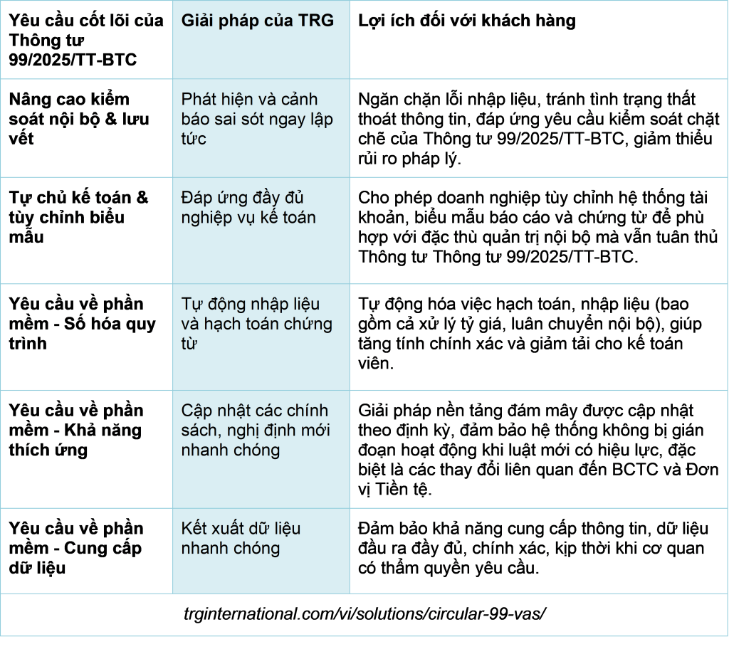 Giải pháp của TRG giúp doanh nghiệp tuân thủ Thông tư 99