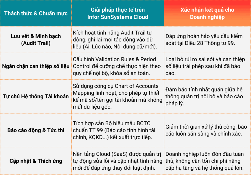 Giải pháp Infor SunSystems Cloud đáp ứng Thông tư 99 như thế nào?