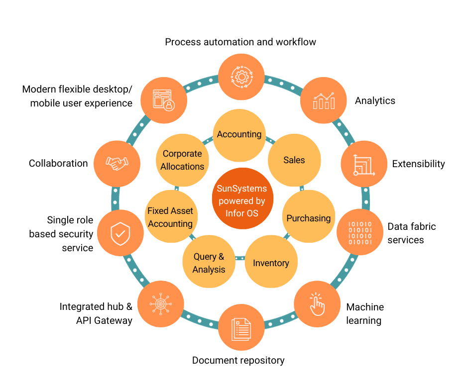 Infor SunSystems Cloud's core modules